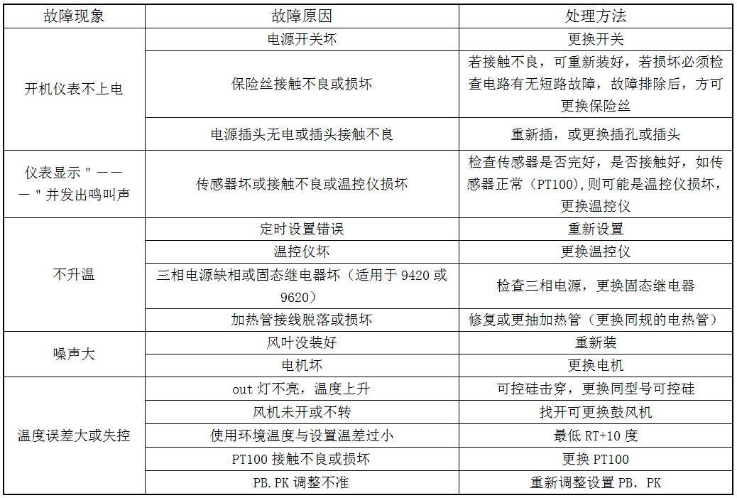 慧泰HTG精密鼓风干燥箱的操作方法及故障处理配图9