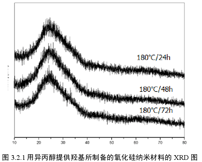 Preparation of silica nanomaterials with isopropanol providing hydroxyl groups Figure 1