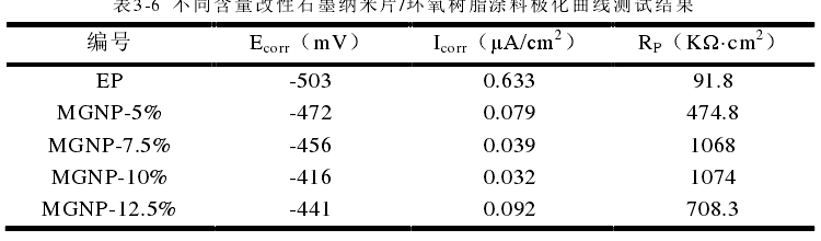 Electrochemical test of epoxy resin coating 2