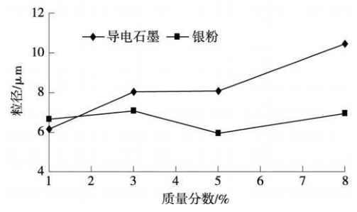 The application of fineness plate in the performance research of conductive ink for electrothermal film with picture 3