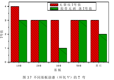 Adhesion analysis of different substrates after painting with Figure 1