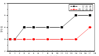 Analysis of the influence of organic coating thickness on adhesion and its timeliness with Figure 2