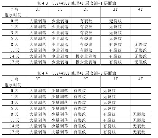Analysis of the influence of organic coating thickness on adhesion and aging performance with Figure 3