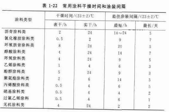 What are the drying times and suitable painting intervals for each type of paint?  Picture 1