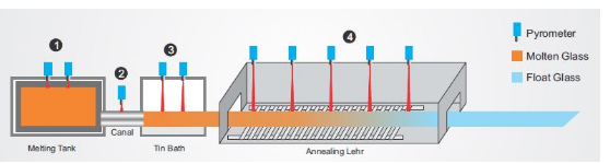 The importance of the application of infrared thermometers in the glass industry with Figure 1