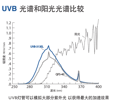 Q-Lab QUV紫外灯灯管如何选择？配图2