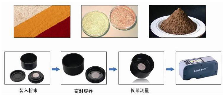 The application scheme of Weifu WF precision Colorimeter in different fields is shown in Figure 8