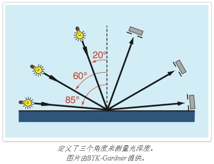 光泽度测量有哪些角度