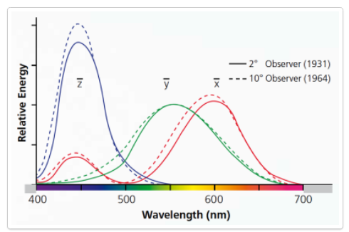 Color measurement viewing conditIon Meter measurement parameters with Figure 3