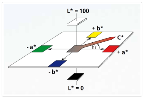 Color measurement viewing conditIon Meter measurement parameters with Figure 5