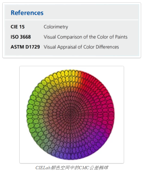 Viewing conditIon Meter measurement parameters for color measurement with Figure 8