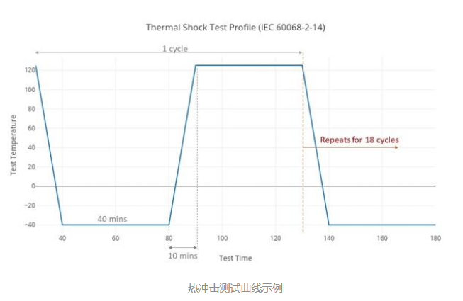 What is thermal shock testing?  Test standard and purpose with picture 2