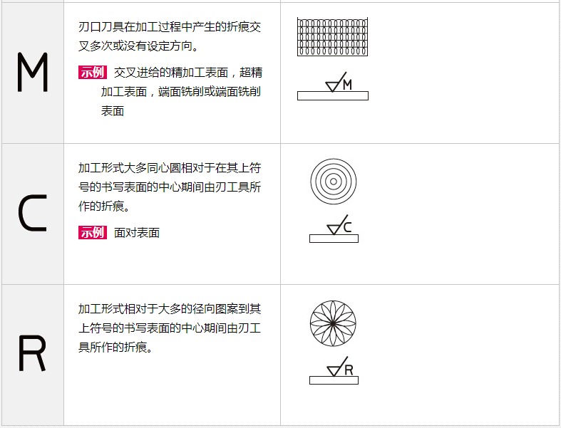 了解表面粗糙度符号含义