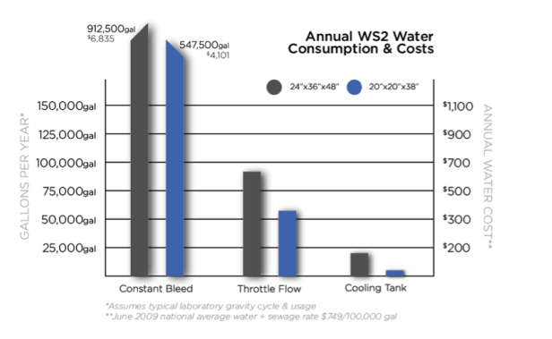 Why is your lab's autoclave wasting water and how can you save it?  Picture 2