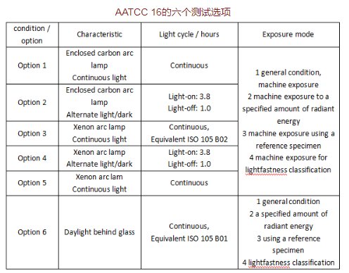 耐光性测试中的常见问题iso 105 B02和aatcc 16