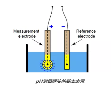 The working principle of the pH meter is explained in detail with Figure 2