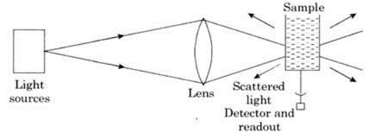 Analysis of the principle, theory and technology of turbidimetry and turbidimetry with Figure 3