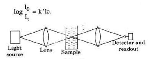 Analysis of the principle, theory and technology of turbidimetry and turbidimetry with Figure 2