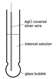 Types and uses of pH electrodes with Figure 1