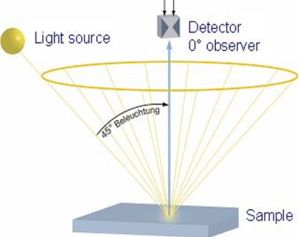 Correlation between 45c:0 and multi-angle Spectrophotometer  with Figure 1