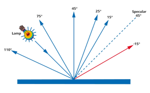 Correlation between 45c:0 and multi-angle Spectrophotometer  with Figure 2