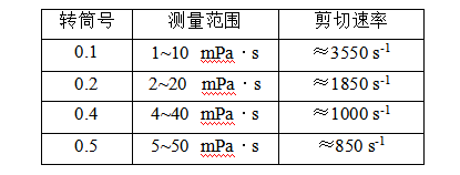 Yueping NDJ-79 Rotary Viscometer Instruction Manual with Figure 7