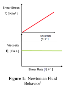 Why can't Zahn Zion Viscosity Cups be used for viscosity measurement of thixotropic fluids?  Picture 1