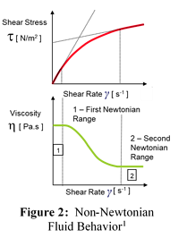 Why can't Zahn Zion Viscosity Cups be used for viscosity measurement of thixotropic fluids?  Picture 2