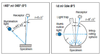 Geometric shapes of color measuring instruments with diagram 1