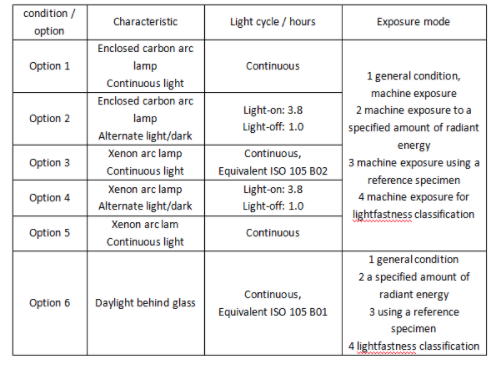 Common problems in lightfastness testing ISO 105 B02 and AATCC 16 with Figure 2