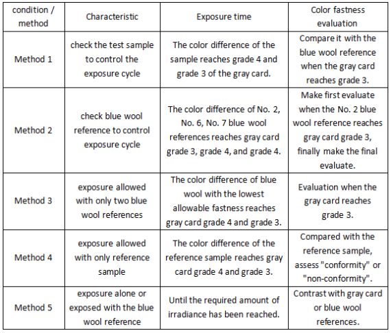 Common problems in lightfastness testing ISO 105 B02 and AATCC 16 with Figure 1