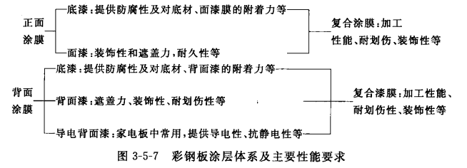 Features and performance requirements of precoated coil coatings with Figure 1