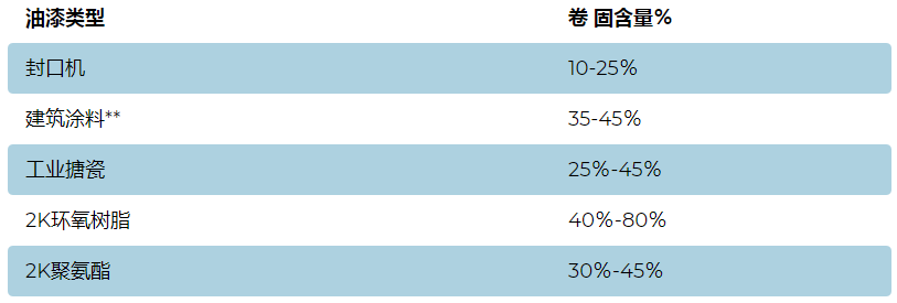 What is the volume solids of the paint?  Picture 2