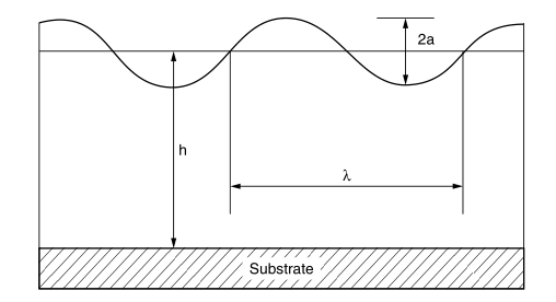 The principle of coating leveling is introduced with Figure 2