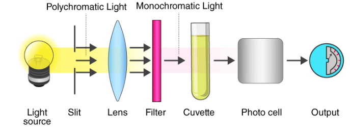 The principle and application of Colorimeter with picture 1