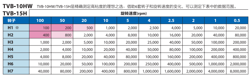 TVB-15H rotor measurement upper limit value table (mPaÂ·s)