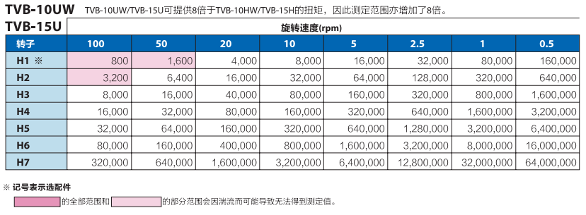 TVB-15U rotor measurement upper limit value table (mPaÂ·s)