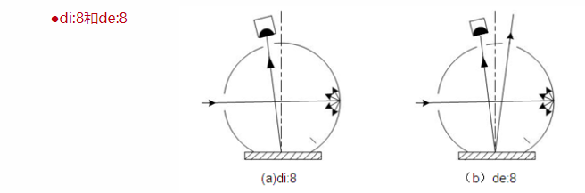 Analysis of Colorimeter illumination and observation geometric conditions with Figure 1