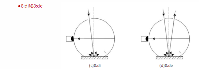 Analysis of Colorimeter illumination and observation geometric conditions with Figure 2