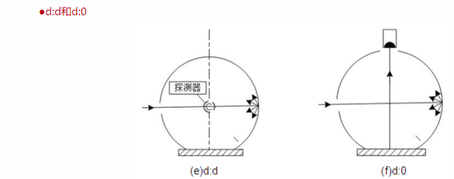 Analysis of Colorimeter illumination and observation geometric conditions with Figure 3