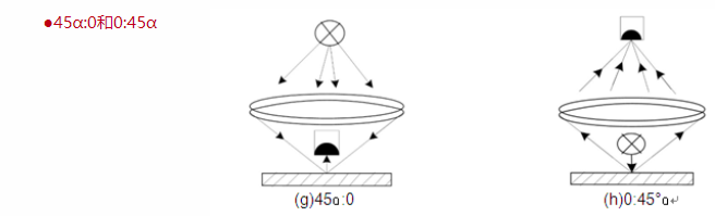 Brief analysis of Colorimeter illumination and observation geometric conditions with Figure 4