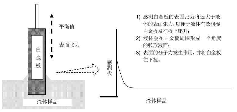 表面张力白金板法与白金环法测试原理及区别