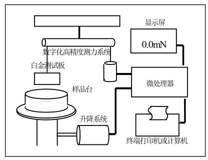 Surface Tension Platinum Plate Method and Platinum Ring Method Test Principles and Differences with Figure 2