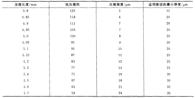 How does the Buckholz indentation Tester measure the indentation hardness of the paint film?  Picture 4