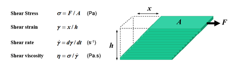Viscosity and the definition of non-Newtonian fluid with Figure 1