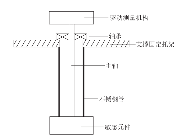 Working principle of vibratory viscometer and viscosity calculation formula with figure 1