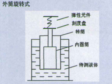 What is a Dual Cylinder Rotary Viscometer?  Picture 1