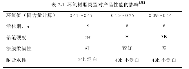 Effect of epoxy emulsion types on paint film properties with Figure 1