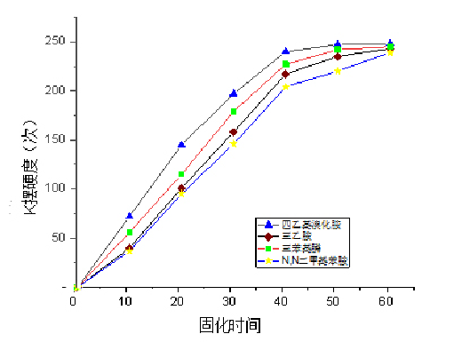 Effect of epoxy emulsion types on paint film properties with Figure 2