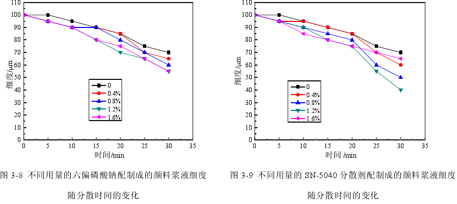 Effect of dispersant dosage on fineness of styrene-acrylic latex paint pigment slurry with Figure 1